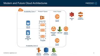 The Evolution of Cloud Architectures: Focusing More on the Business Logic Slide 6