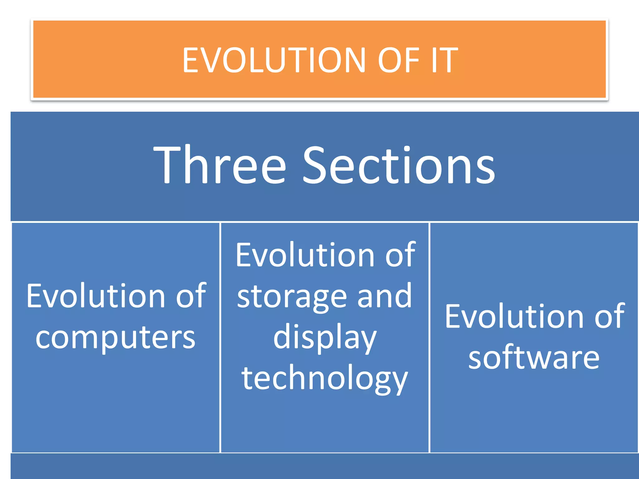 EVOLUTION OF IT
Three Sections
Evolution of
computers
Evolution of
storage and
display
technology
Evolution of
software
 