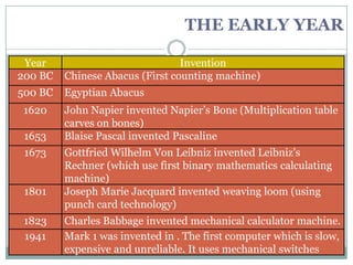 THE EARLY YEAR

 Year                            Invention
200 BC   Chinese Abacus (First counting machine)
500 BC   Egyptian Abacus
 1620    John Napier invented Napier’s Bone (Multiplication table
         carves on bones)
 1653    Blaise Pascal invented Pascaline
 1673    Gottfried Wilhelm Von Leibniz invented Leibniz’s
         Rechner (which use first binary mathematics calculating
         machine)
 1801    Joseph Marie Jacquard invented weaving loom (using
         punch card technology)
 1823    Charles Babbage invented mechanical calculator machine.
 1941    Mark 1 was invented in . The first computer which is slow,
         expensive and unreliable. It uses mechanical switches
 
