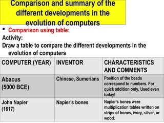 Evolution Of ComputersEvolution Of Computers unit two.ppt