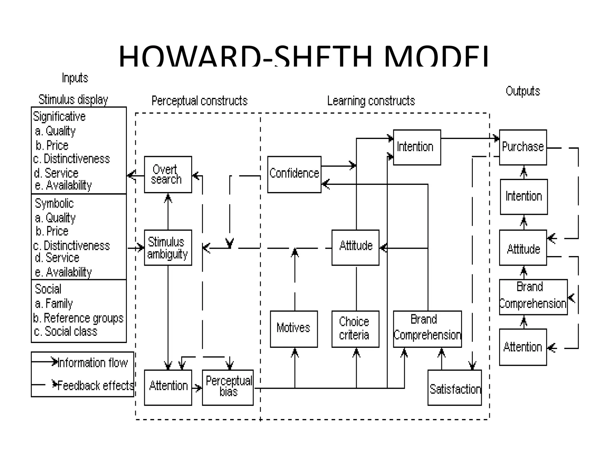 HOWARD-SHETH MODEL
 