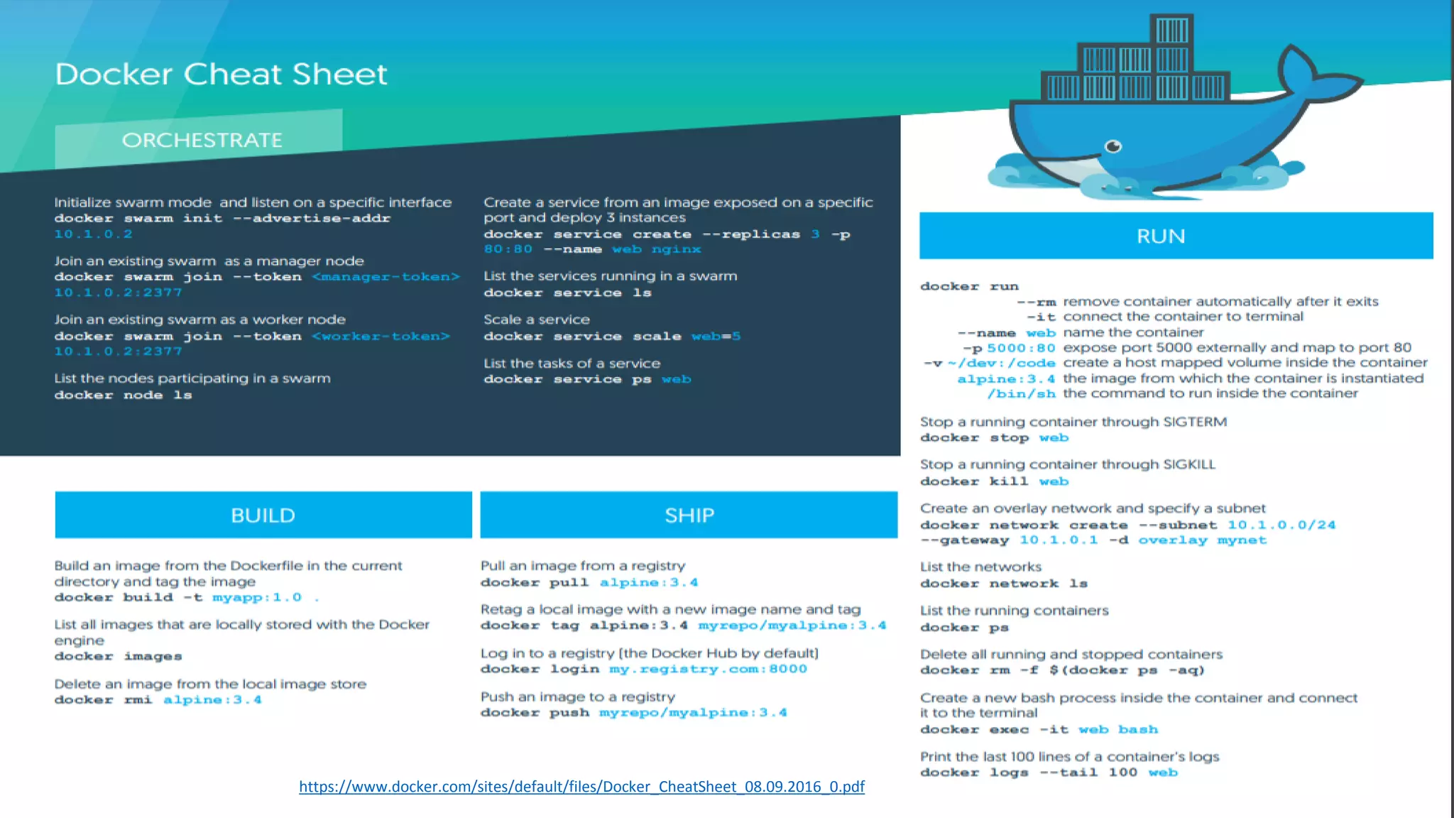 15https://www.docker.com/sites/default/files/Docker_CheatSheet_08.09.2016_0.pdf
 