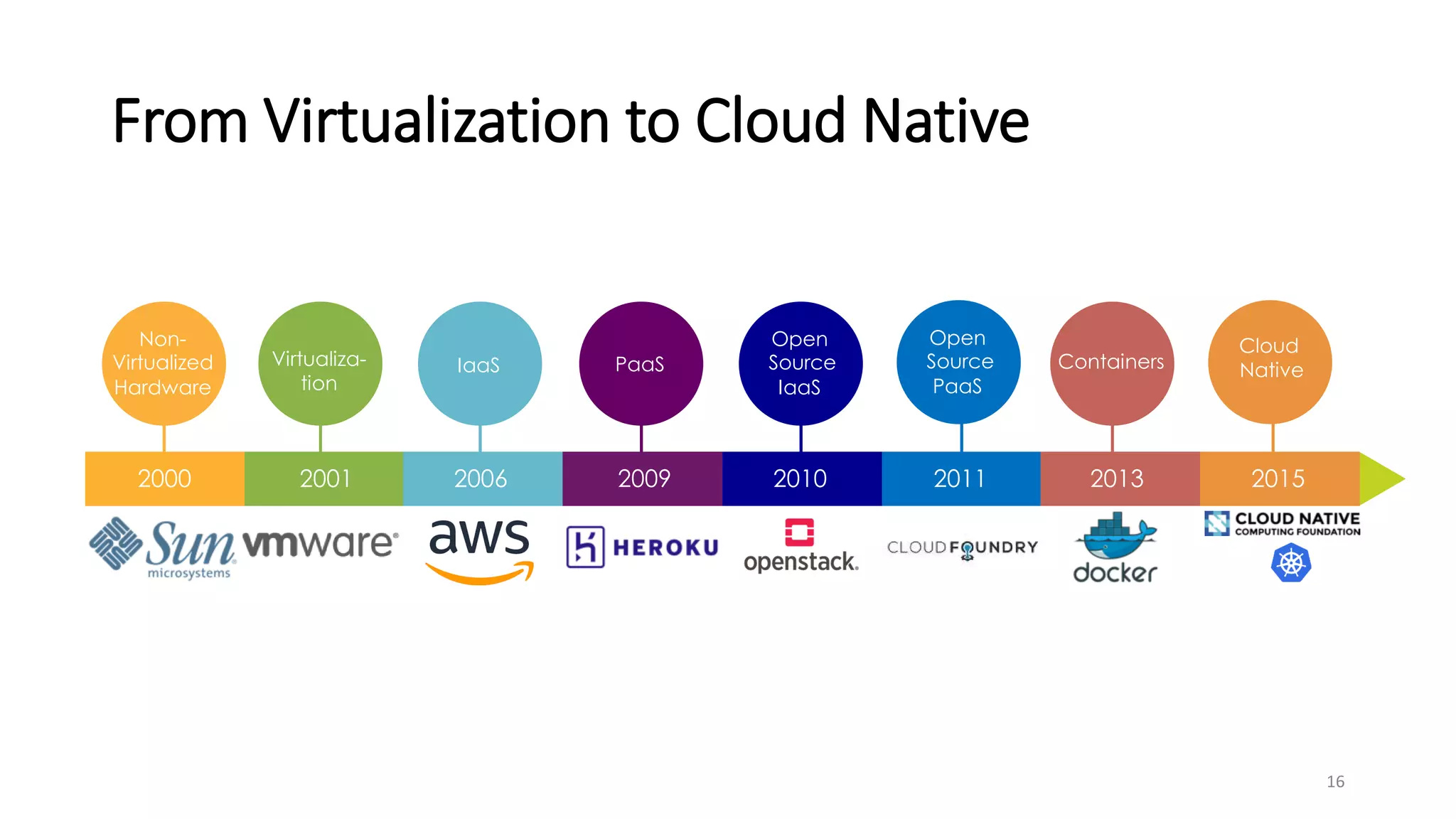 From Virtualization to Cloud Native
16
Containers
Cloud
Native
Open
Source
IaaS
PaaS
Open
Source
PaaS
Virtualiza-
tion
2000 2001 2006 2009 2010 2011
Non-
Virtualized
Hardware
2013 2015
IaaS
 