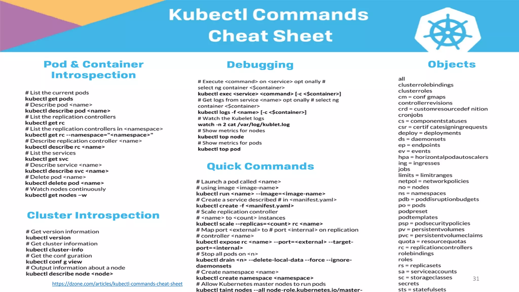 31
https://dzone.com/articles/kubectl-commands-cheat-sheet
 