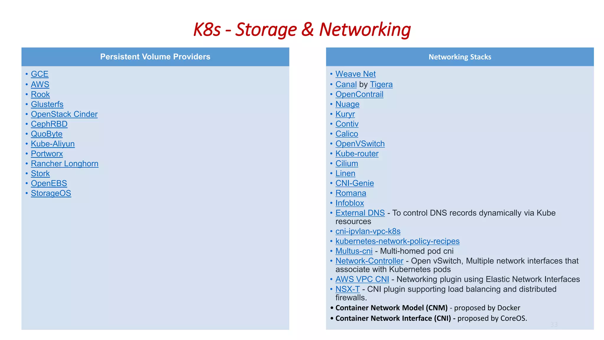 K8s - Storage & Networking
33
Persistent Volume Providers
• GCE
• AWS
• Rook
• Glusterfs
• OpenStack Cinder
• CephRBD
• QuoByte
• Kube-Aliyun
• Portworx
• Rancher Longhorn
• Stork
• OpenEBS
• StorageOS
Networking Stacks
• Weave Net
• Canal by Tigera
• OpenContrail
• Nuage
• Kuryr
• Contiv
• Calico
• OpenVSwitch
• Kube-router
• Cilium
• Linen
• CNI-Genie
• Romana
• Infoblox
• External DNS - To control DNS records dynamically via Kube
resources
• cni-ipvlan-vpc-k8s
• kubernetes-network-policy-recipes
• Multus-cni - Multi-homed pod cni
• Network-Controller - Open vSwitch, Multiple network interfaces that
associate with Kubernetes pods
• AWS VPC CNI - Networking plugin using Elastic Network Interfaces
• NSX-T - CNI plugin supporting load balancing and distributed
firewalls.
• Container Network Model (CNM) - proposed by Docker
• Container Network Interface (CNI) - proposed by CoreOS.
 
