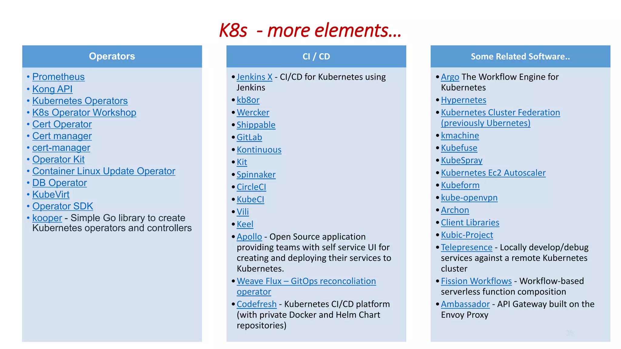 K8s - more elements…
35
Operators
• Prometheus
• Kong API
• Kubernetes Operators
• K8s Operator Workshop
• Cert Operator
• Cert manager
• cert-manager
• Operator Kit
• Container Linux Update Operator
• DB Operator
• KubeVirt
• Operator SDK
• kooper - Simple Go library to create
Kubernetes operators and controllers
CI / CD
•Jenkins X - CI/CD for Kubernetes using
Jenkins
•kb8or
•Wercker
•Shippable
•GitLab
•Kontinuous
•Kit
•Spinnaker
•CircleCI
•KubeCI
•Vili
•Keel
•Apollo - Open Source application
providing teams with self service UI for
creating and deploying their services to
Kubernetes.
•Weave Flux – GitOps reconcoliation
operator
•Codefresh - Kubernetes CI/CD platform
(with private Docker and Helm Chart
repositories)
Some Related Software..
•Argo The Workflow Engine for
Kubernetes
•Hypernetes
•Kubernetes Cluster Federation
(previously Ubernetes)
•kmachine
•Kubefuse
•KubeSpray
•Kubernetes Ec2 Autoscaler
•Kubeform
•kube-openvpn
•Archon
•Client Libraries
•Kubic-Project
•Telepresence - Locally develop/debug
services against a remote Kubernetes
cluster
•Fission Workflows - Workflow-based
serverless function composition
•Ambassador - API Gateway built on the
Envoy Proxy
 