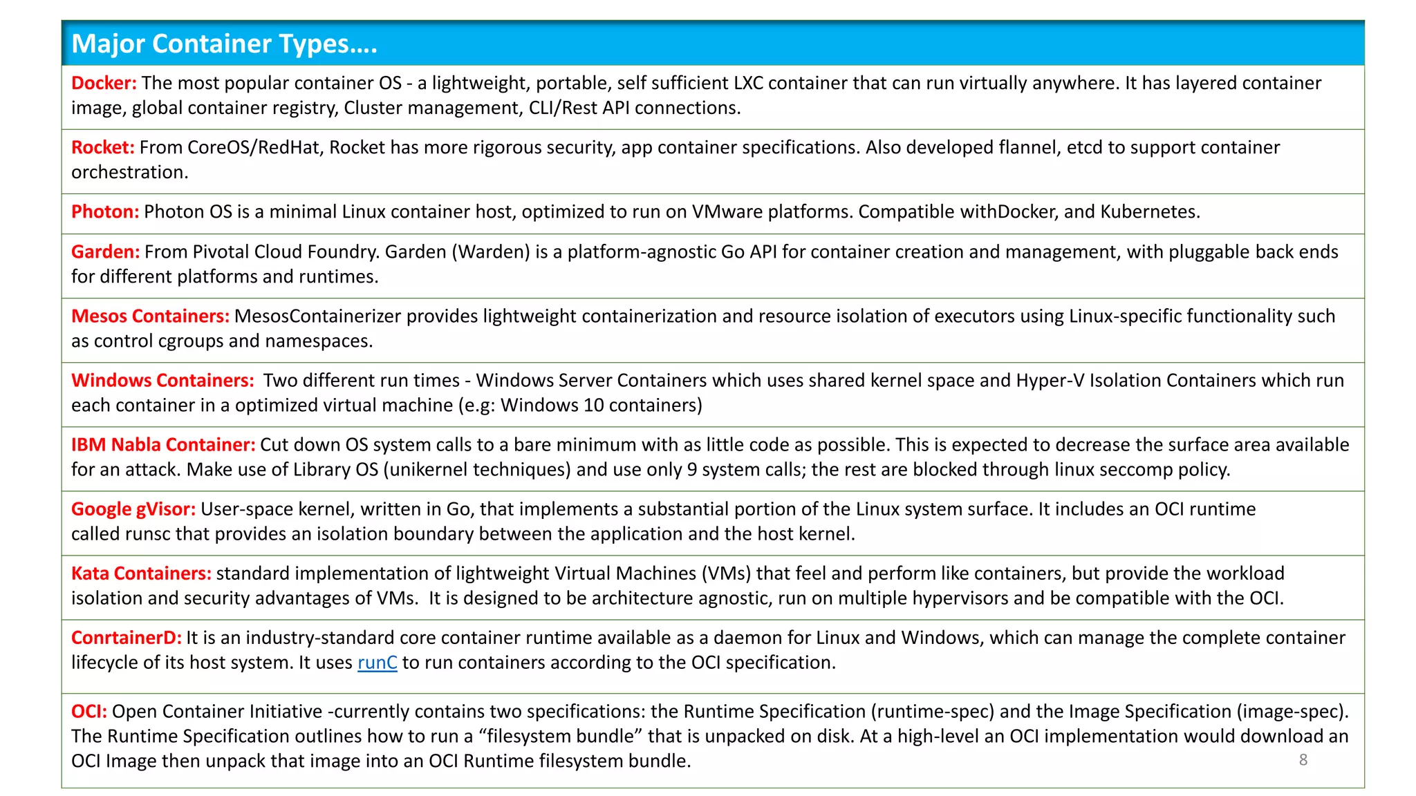 Major Container Types….
Docker: The most popular container OS - a lightweight, portable, self sufficient LXC container that can run virtually anywhere. It has layered container
image, global container registry, Cluster management, CLI/Rest API connections.
Rocket: From CoreOS/RedHat, Rocket has more rigorous security, app container specifications. Also developed flannel, etcd to support container
orchestration.
Photon: Photon OS is a minimal Linux container host, optimized to run on VMware platforms. Compatible withDocker, and Kubernetes.
Garden: From Pivotal Cloud Foundry. Garden (Warden) is a platform-agnostic Go API for container creation and management, with pluggable back ends
for different platforms and runtimes.
Mesos Containers: MesosContainerizer provides lightweight containerization and resource isolation of executors using Linux-specific functionality such
as control cgroups and namespaces.
Windows Containers: Two different run times - Windows Server Containers which uses shared kernel space and Hyper-V Isolation Containers which run
each container in a optimized virtual machine (e.g: Windows 10 containers)
IBM Nabla Container: Cut down OS system calls to a bare minimum with as little code as possible. This is expected to decrease the surface area available
for an attack. Make use of Library OS (unikernel techniques) and use only 9 system calls; the rest are blocked through linux seccomp policy.
Google gVisor: User-space kernel, written in Go, that implements a substantial portion of the Linux system surface. It includes an OCI runtime
called runsc that provides an isolation boundary between the application and the host kernel.
Kata Containers: standard implementation of lightweight Virtual Machines (VMs) that feel and perform like containers, but provide the workload
isolation and security advantages of VMs. It is designed to be architecture agnostic, run on multiple hypervisors and be compatible with the OCI.
ConrtainerD: It is an industry-standard core container runtime available as a daemon for Linux and Windows, which can manage the complete container
lifecycle of its host system. It uses runC to run containers according to the OCI specification.
OCI: Open Container Initiative -currently contains two specifications: the Runtime Specification (runtime-spec) and the Image Specification (image-spec).
The Runtime Specification outlines how to run a “filesystem bundle” that is unpacked on disk. At a high-level an OCI implementation would download an
OCI Image then unpack that image into an OCI Runtime filesystem bundle. 8
 