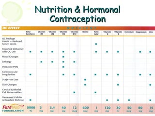 Nutrition & HormonalNutrition & Hormonal
ContraceptionContraception
 