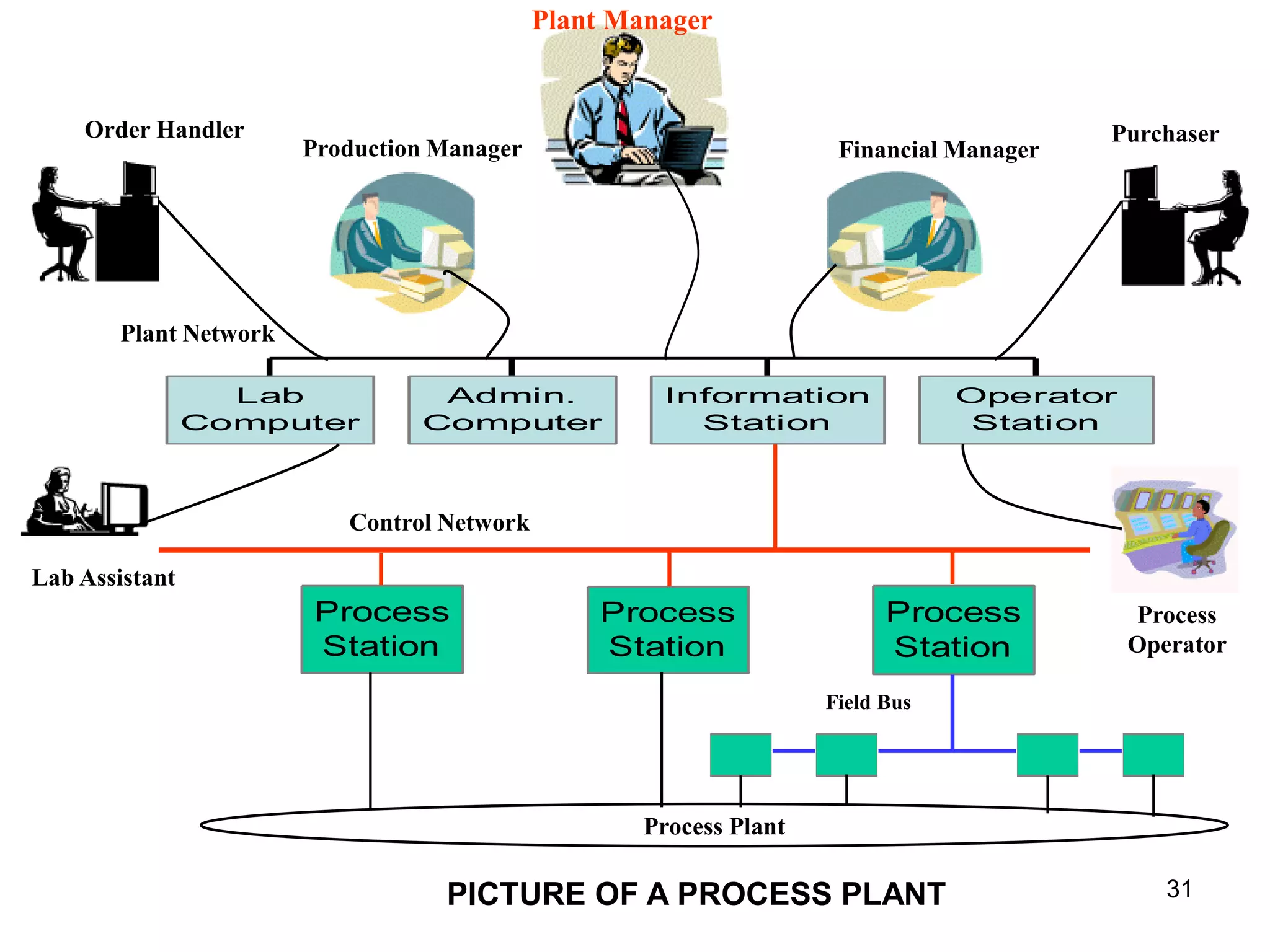 Evolution ofcontrol and instrumentation in indian power plants | PDF