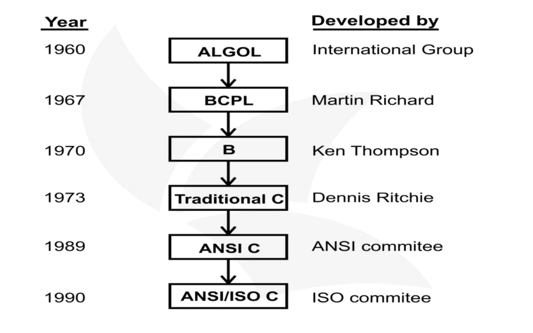 evolution-of-c-programming-pptx