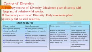 Centres of Diversity:
A. Primary centres of Diversity: Maximum plant diversity with
large no. of relative wild species.
B. Secondary centres of Diversity: Only maximum plant
diversity but no wild relatives.
 