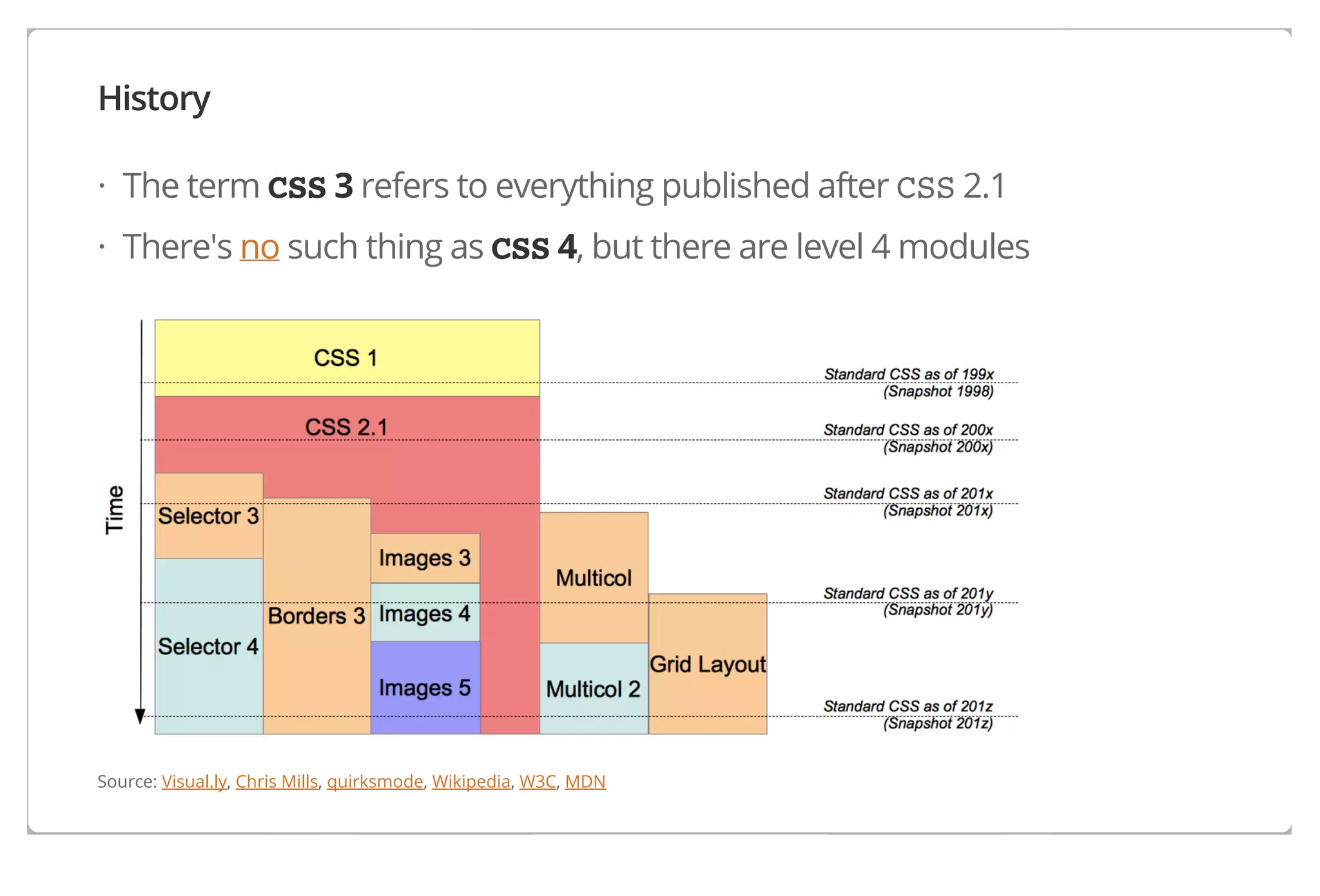 History
· The term CSS 3 refers to everything published after CSS 2.1
· There's no such thing as CSS 4, but there are level 4 modules

Source: Visual.ly, Chris Mills, quirksmode, Wikipedia, W3C, MDN

 