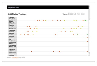 meyerweb.com

CSS Module Timelines
Cascading
Style Sheets
Level 2
Revision 1
(CSS 2.1)
Specification

W3C

Heat

Gray

Blue

Cascading StyleStyle Sheets,Sheets, revision 1 2Sheets, level 2 revision2level 2 Cascading Style Sheets LevelSpecificationL
Cascading Sheets, level level 2 level level Cascading1Style Sheets, Sheets revision Revision 1 (CSS Style 2 Revision 1
Cascading StyleStyle Sheets,Cascading Style Sheets, level 1revision 1 2 1 Sheets Cascading Sheets Leve
Cascading 2 Cascading2 revision 1 Cascading Style
revision 1 Style revision
Cascading Style Cascading 2.1) Style Sheets
Level
Cascading Style Sheets
Level 2 Revision 1 (CSS

CSS Style
Attributes

Syntax of CSS CSS rules of CSS rules attribute "style" attribute
Syntax of rules in HTML's "style" in HTML's
Syntax in HTML's "style" attribute

Media Queries

Media Queries Queries
Media Queries
Media
Media Queries

CSS Mobile
Profile 2.0
Selectors
Level 3

Themes

Media Queries MediaMedia Queries
Queries Queries Queries
Media
Media

CSS Mobile Profile 1.01.0
CSS Mobile Profile Profile 1.0
CSS Mobile Mobile Profile 1.0
CSS
CSS3 module:module: module: W3C selectors
CSS3 W3C selectors
CSS3 module: W3C selectors
CSS3 W3C selectors
Selectors

CSS Styling Attributes Level 1
CSS Style Attributes

CSS Mobile ProfileCSS Mobile Profile 2.0 2.0
CSS Mobile Profile 2.0 Profile
2.0CSS Mobile
Selectors

Selectors Level 3 Level 3
Selectors

Selectors Level 3

Selectors
Level 4

Selectors Level 4

CSS
Conditional
Rules Module
Level 3

CSS Conditional Rule

CSS Variables
Module Level
1
CSS Values
and Units
Module Level
3
CSS Color

Source: Eric Meyer (Sept 2012)

CSS3 module: Values and Units

CSS3 ValuesCSS3 Values and Units
and Units

CSS Values and Unit

 