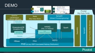 © Copyright 2015 Pivotal. All rights reserved.
DEMO
PHD (or any ODP Core-based Hadoop Distribution)
HDFS
HAWQ
(SQL on Hadoop)
GreenplumDB
(Analytics DW)
GemFire
(JSON/Object
in memory data grid)
Redis
(Key Value Store)
RabbitMQ
SpringXD
(Stream Processing/scoring)
SpringXD
CloudFoundryDataServices
HBase Hive
PXF
(Filtered Pushdown)
Direct Store
Federated
GPHDFS
Write behind
Persistence
Analytic AppsOnline Apps
Pivotal
Big Data Suite
Spark
 