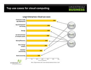 Top use cases for cloud computing




                                                                                 SaaS



                                                                                 PaaS



                                                                                 IaaS




                  Base: Organizations that  have already deployed PaaS or IaaS
 