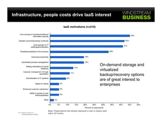 Infrastructure, people costs drive IaaS interest




                                                                         On-demand storage and
                                                                         virtualized
                                                                         backup/recovery options
                                                                         are of great interest to
                                                                         enterprises
                                                                               p




                 Base: Organizations that already deployed or plan to deploy IaaS
                 within 24 months
 