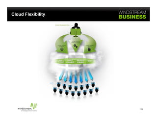 Cloud Flexibility




                    28
 