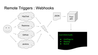 Remote Triggers : Webhooks
HipChat
Redmine
Jenkins
GitHub
JSON Your
API
/usr/bin/sudo
● Configure
● Deploy
● Build
 