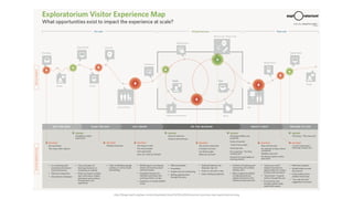 Evolution of Design & Service Design | PDF