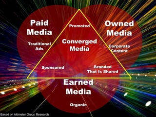 Paid
Media

Promoted

Traditional
Ads

Converged
Media

Corporate
Content

Branded
That Is Shared

Sponsored

Earned
Media
Organic
@mpranikoff

Based on Altimeter Group Research

Owned
Media

#CNW

 