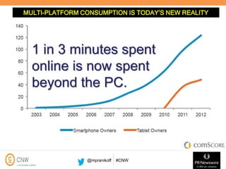 MULTI-PLATFORM CONSUMPTION IS TODAY’S NEW REALITY

1 in 3 minutes spent
online is now spent
beyond the PC.

@mpranikoff

#CNW

 