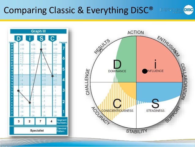 Evolution of DiSC