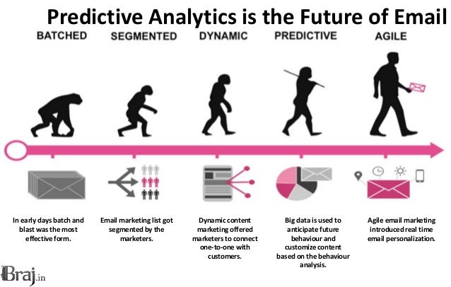 Evolution of e mail marketing