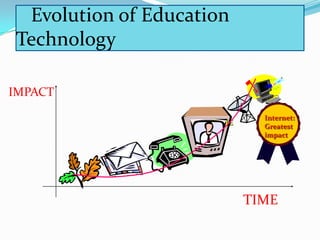 Evolution of Education
Technology
IMPACT
TIME

Internet:
Greatest
impact

TIME

 