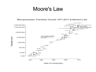 Moore's Law
 
