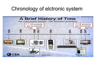 Chronology of elctronic system
 