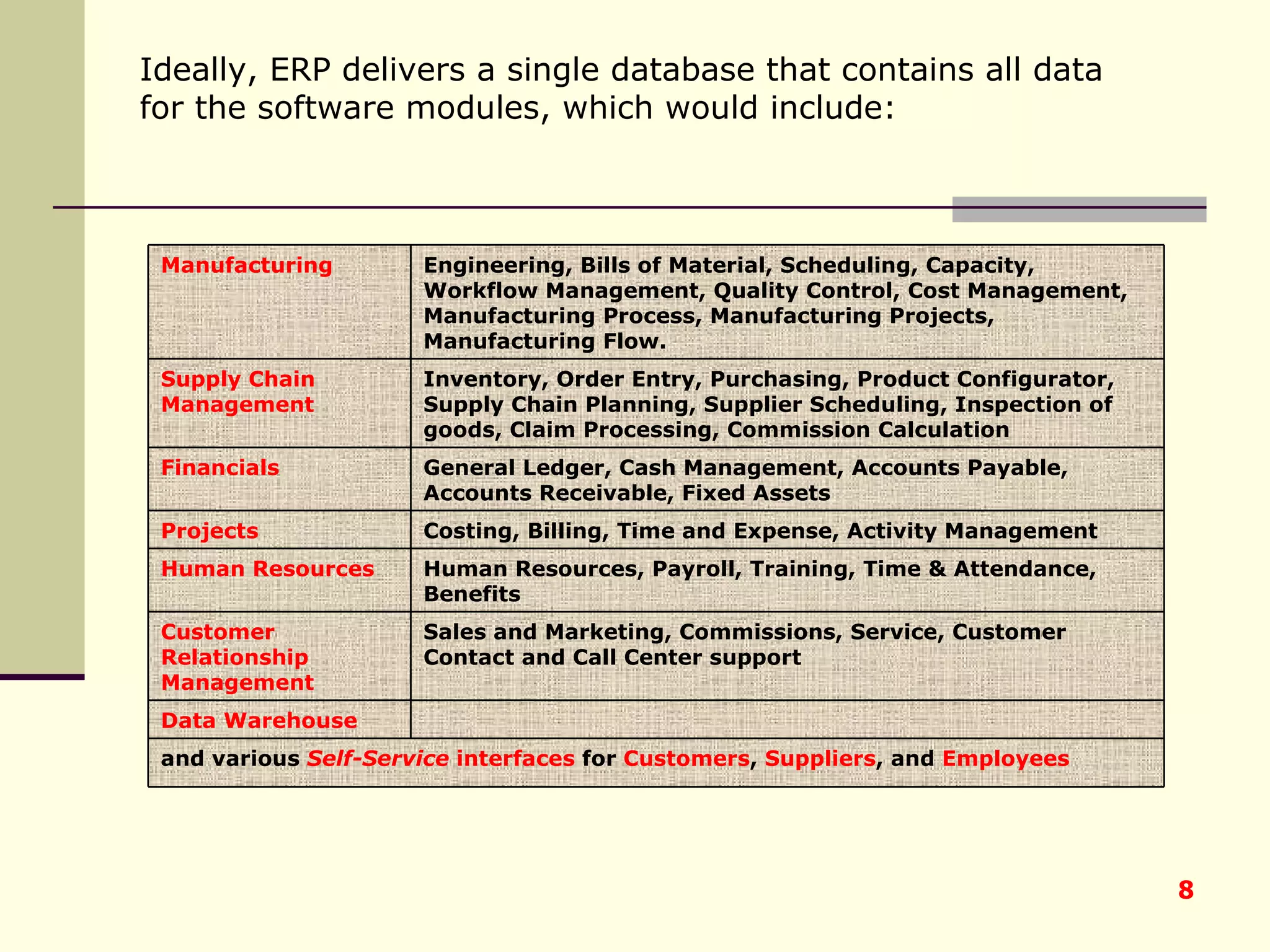 Ideally, ERP delivers a single database that contains all data for the software modules, which would include: and various  Self-Service  interfaces  for  Customers ,  Suppliers , and  Employees Data Warehouse   Sales and Marketing, Commissions, Service, Customer Contact and Call Center support Customer Relationship Management  Human Resources, Payroll, Training, Time & Attendance, Benefits Human Resources   Costing, Billing, Time and Expense, Activity Management Projects General Ledger, Cash Management, Accounts Payable, Accounts Receivable, Fixed Assets Financials Inventory, Order Entry, Purchasing, Product Configurator, Supply Chain Planning, Supplier Scheduling, Inspection of goods, Claim Processing, Commission Calculation Supply Chain Management Engineering, Bills of Material, Scheduling, Capacity, Workflow Management, Quality Control, Cost Management, Manufacturing Process, Manufacturing Projects, Manufacturing Flow. Manufacturing 