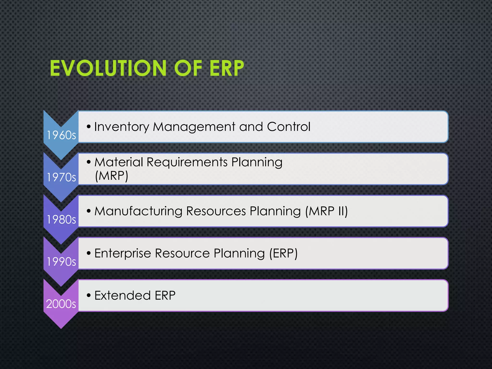 EVOLUTION OF ERP
1960s
•Inventory Management and Control
1970s
•Material Requirements Planning
(MRP)
1980s
•Manufacturing Resources Planning (MRP II)
1990s
•Enterprise Resource Planning (ERP)
2000s
•Extended ERP
 