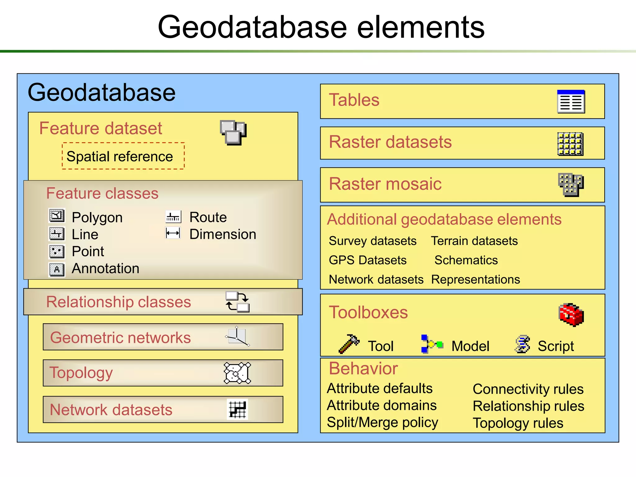Geodatabase elements
Geodatabase                        Tables
Feature dataset
                                   Raster datasets
   Spatial reference

                                   Raster mosaic
 Feature classes
    Polygon            Route       Additional geodatabase elements
    Line               Dimension   Survey datasets   Terrain datasets
    Point
                                   GPS Datasets      Schematics
    Annotation
                                   Network datasets Representations
 Relationship classes
                                   Toolboxes
 Geometric networks                      Tool           Model           Script
 Topology                          Behavior
                                   Attribute defaults       Connectivity rules
 Network datasets                  Attribute domains        Relationship rules
                                   Split/Merge policy       Topology rules
 