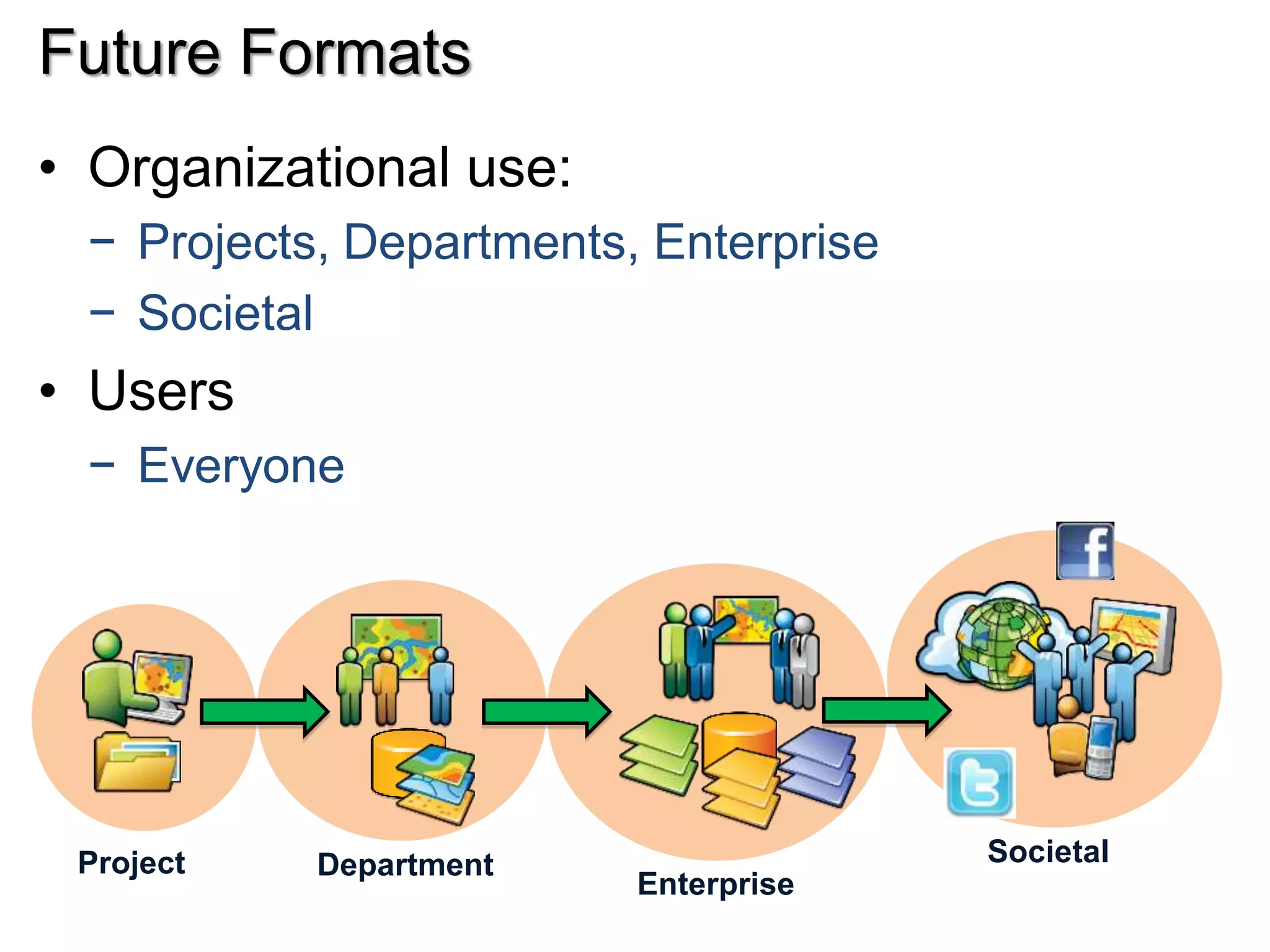 Future Formats
• Organizational use:
 − Projects, Departments, Enterprise
 − Societal
• Users
 − Everyone




 Project   Department                  Societal
                         Enterprise
 