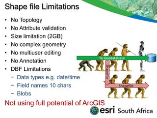 Shape file Limitations
•   No Topology
•   No Attribute validation
•   Size limitation (2GB)
•   No complex geometry
•   No multiuser editing
                                  To Geodatabase
•   No Annotation




                                     Shapefile
•   DBF Limitations
    − Data types e.g. date/time
    − Field names 10 chars                       Shapefile

    − Blobs
Not using full potential of ArcGIS
 