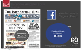 BLINQ MEDIA – A G/O DIGITAL COMPANY • ©
2014
Facebook Amplifies Local
Reach
Facebook complements and amplifies
newspaper circulation
Sunday Newspaper Circulation
Indianapolis Star
272,728
Sunday Circulation
Mass Increase in
Targeted Reach
Facebook Reach
Opportunity
594,620
 