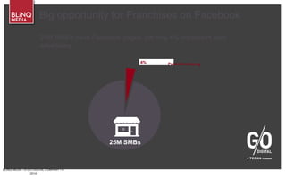BLINQ MEDIA – A G/O DIGITAL COMPANY • ©
2014
4% Paid Advertising
Big opportunity for Franchises on Facebook
25M SMB’s have Facebook pages, yet only 4% implement paid
advertising.
25M SMBs
 