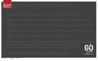 BLINQ MEDIA – A G/O DIGITAL COMPANY • ©
2014
Key Numbers For Key Business Drivers
• 25M SMB’s have Facebook pages, yet only 4% implement paid advertising
• Facebook’s Ad Revenue is projected to be $10.93 billion, a 56% increase from last
year
• Facebook only has a 7.8% market share of global digital ad spending, up from 4.1% in
’12
• eMarketer estimates that digital ad spending worldwide will reach $140.15 billion this
year
• Digital ad spending is estimated to grow by 17% compared to ‘13
• 60% of digital ad spend goes towards direct-response goals, according to e-Marketer
• Google’s market share of US digital ad revenues reached 39.7% in 2013
• Facebook’s market share of US digital ad revenues is only 7.6% in 2013
• So what do these numbers ultimately mean?
 