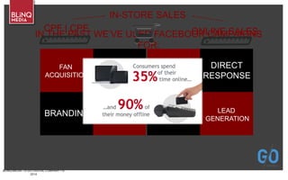 BLINQ MEDIA – A G/O DIGITAL COMPANY • ©
2014
BRANDING
IN THE PAST WE’VE USED FACEBOOK CAMPAIGNS
FOR:
FAN
ACQUISITION
POST
ENGAGEMENT
BRANDING
DIRECT
RESPONSE
E-COMMERCE
LEAD
GENERATION
DIRECT
RESPONSE
CPF | CPE ONLINE SALES
IN-STORE SALES
 