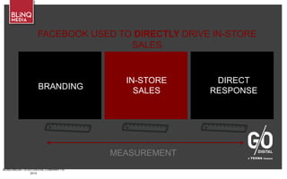 BLINQ MEDIA – A G/O DIGITAL COMPANY • ©
2014
BRANDING
DIRECT
RESPONSE
IN-STORE
SALES
MEASUREMENT
FACEBOOK USED TO DIRECTLY DRIVE IN-STORE
SALES
 