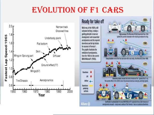 F1 Car Design Evolution