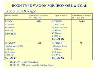 Evolution of Freight Stock in Indian Railways | PDF
