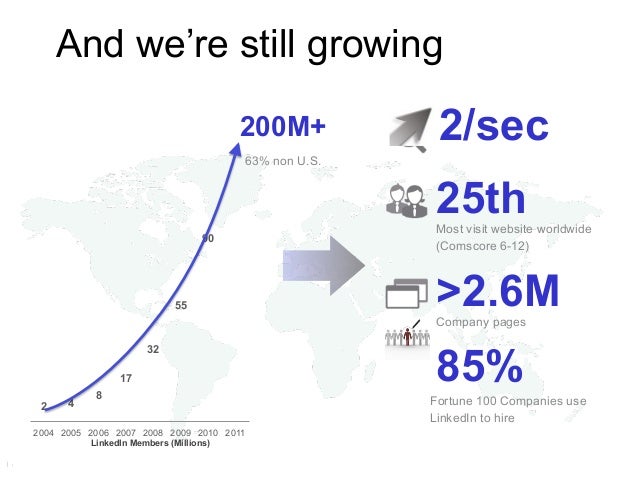 Linkedin Graph Presentation Linkedin Graph Presentation