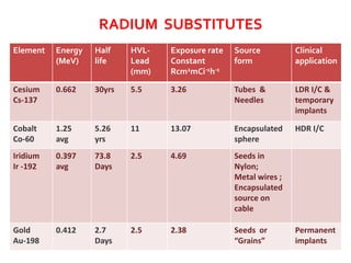 RADIUM SUBSTITUTES
Element

Energy
(MeV)

Half
life

HVLLead
(mm)

Exposure rate
Constant
Rcm2mCi-1h-1

Source
form

Clinical
application

Cesium
Cs-137

0.662

30yrs

5.5

3.26

Tubes &
Needles

LDR I/C &
temporary
implants

Cobalt
Co-60

1.25
avg

5.26
yrs

11

13.07

Encapsulated
sphere

HDR I/C

Iridium
Ir -192

0.397
avg

73.8
Days

2.5

4.69

Seeds in
Nylon;
Metal wires ;
Encapsulated
source on
cable

Gold
Au-198

0.412

2.7
Days

2.5

2.38

Seeds or
“Grains”

Permanent
implants

 