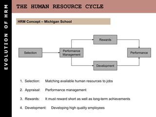 OF HRM      THE HUMAN RESOURCE CYCLE

            HRM Concept – Michigan School
EVOLUTION




                                                               Rewards


                                        Performance
               Selection                                                              Performance
                                        Management


                                                             Development




             1. Selection:   Matching available human resources to jobs

             2. Appraisal:   Performance management

             3. Rewards:     It must reward short as well as long-term achievements

             4. Development:    Developing high quality employees
 