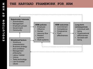 OF HRM      THE HARVARD FRAMEWORK FOR HRM



            Stakeholder Interests
EVOLUTION




            • Shareholders
            • Management
                                    HRM policies      HRM outcomes      Long-term
            • Employee groups
                                    • Employee        • Commitment      consequences
            • Government
                                      influence       • Competence      • Individual well-
            • Community
                                    • Human           • Congruence        being
                                      resource flow   • Cost -          • Organizational
                                    • Reward            effectiveness     effectiveness
                                      systems                           • Societal well-
            Situational factors     • Work systems                        being
            • Workforce
               characteristics
            • Business strategy
               and conditions
            • Management
               philosophy
            • Labour market
            • Unions
            • Tasks technology
            • Law & societal
               values
 