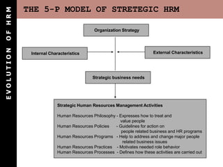 OF HRM      THE 5-P MODEL OF STRETEGIC HRM

                                           Organization Strategy
EVOLUTION




             Internal Characteristics                                   External Characteristics




                                          Strategic business needs




                         Strategic Human Resources Management Activities

                         Human Resources Philosophy - Expresses how to treat and
                                                      value people
                         Human Resources Policies   - Guidelines for action on
                                                       people related business and HR programs
                         Human Resources Programs - Help to address and change major people
                                                       related business issues
                         Human Resources Practices - Motivates needed role behavior
                         Human Resources Processes - Defines how these activities are carried out
 
