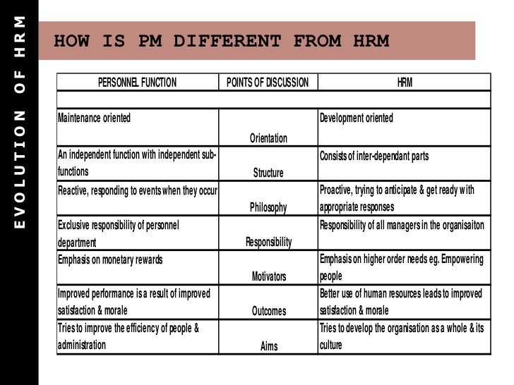 Evolution Of Hrm In India