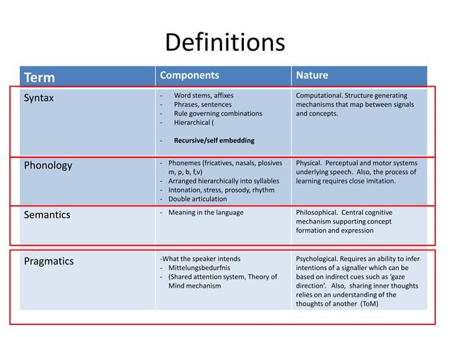 Evolution of human language final | PPTX | Genetics | Science