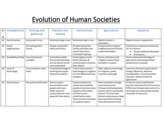Evolution of Human Societies
Sr
.
#
Characteristics Hunting and
gathering
Pastoral and
herding
Horticultural Agricultural Industrial
01 Size of society Verysmall insize Relativelylarge insize Relativelylarge insize Rapidincrease in
population
Rapidincrease inpopulation
02 Social
organizations
All restingwithin
family
People livedwithin
familyandtribes.
People livedwithin
familyandtribesand
social interaction
increasedingroups
People livedinemperor
kingdomsandjointfamily
systemdeveloped
Familylosesimportance andmany
of itsfunctions.
 Responsibilityof education
 Kinshipties
03 Availabilityof food Verylimitedand
unstable
Limitedbutstable.
Due to domesticated
animalswhichcanbe
use humanfood
Foodsupplyismuch
betterbecause of
domesticationof plants.
Rice,wheat
Due to cultivationand
irrigationsystemfood
available insurplus
Due to advance technologyof
agriculture andtransportfood
productivityincreased
04 Level of
technology
Verylimitedorsmall
level
Limitedtechnologyof
herdingandsurplus
foodaccumulation.
Inventslashandburn
technologyforirrigation
of land.Metal toolsand
weapons
More advance technology
of irrigation,seeds,
inventionof plough.
Inventionof steamengineatomic
Energy.Machines.Advance
transportation.Communication
channels.Advance toolsfor
agriculture.
05 Social classes No social stratification Due to surplus
accumulationsome
people whohave
betteraccessto
surplusbecome more
powerful thanothers.
Surplusproduction
allowssome wealthy
people tobecome more
powerful thanothers
and thensocial
stratificationstarts.
Theyare the firstknown
to supportslavery
Newinstitutionsemerge,
social classesarise.
Produce relativelygreater
wealth,whichisunequally
shared. Firsttime two
distinctsocial classes,those
whoownedthe landand
those whoworkon land.
In thisera social stratification
become mostharmful forhumanity.
Difference betweenpoorandrichis
veryhighand some people owned
mostpart of resources.
 